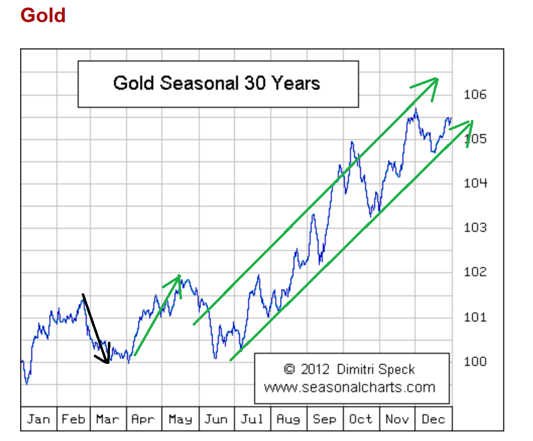 March Gold Chart