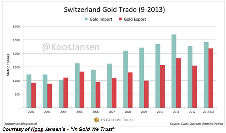 swiss gold trade chart