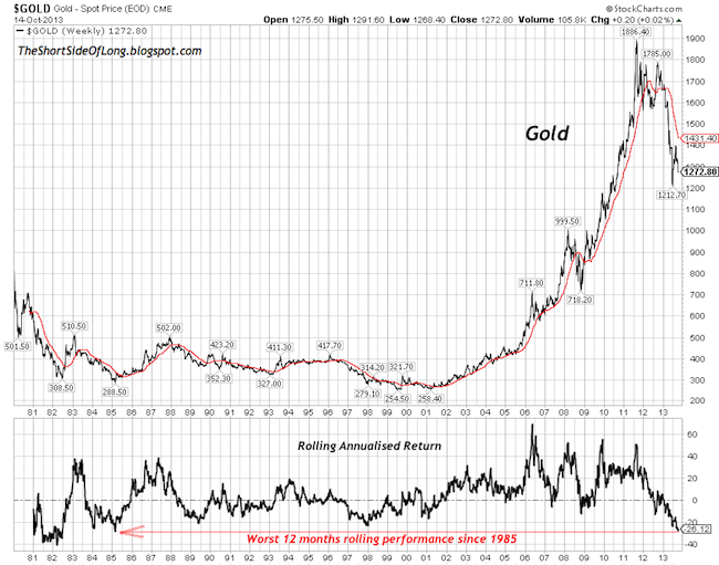 gold performance chart 1981-2013