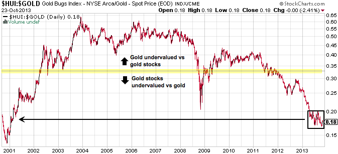 gold index chart 2001-2013