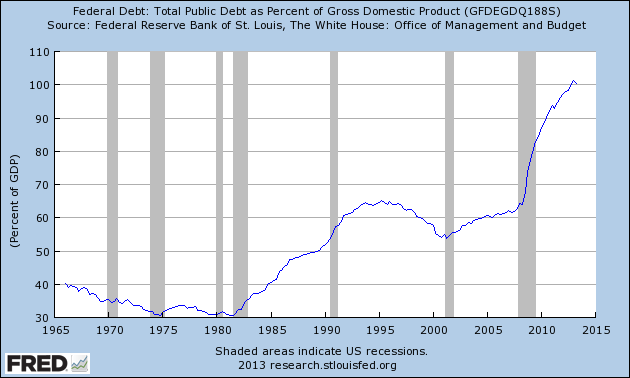 public debt as percent of gross domestic product chart