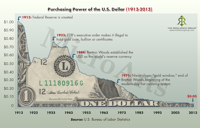 purchasing power of us dollar 1913-2013