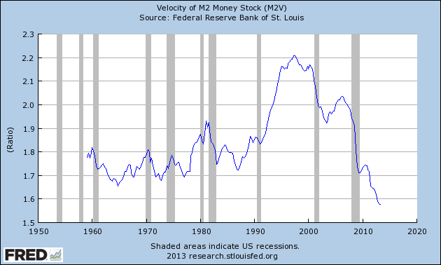 velocity of m2 money stock m2v chart