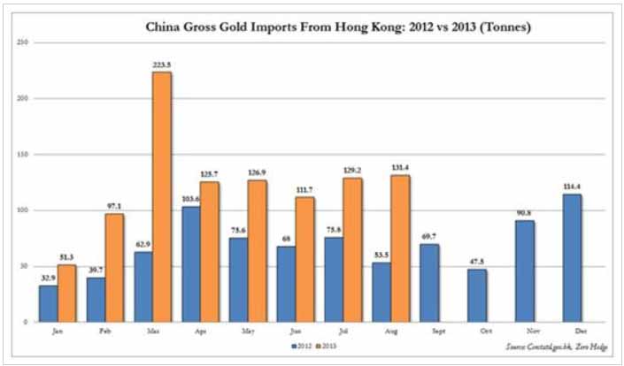 china gold imports from hong kong 2012 vs 2013 chart