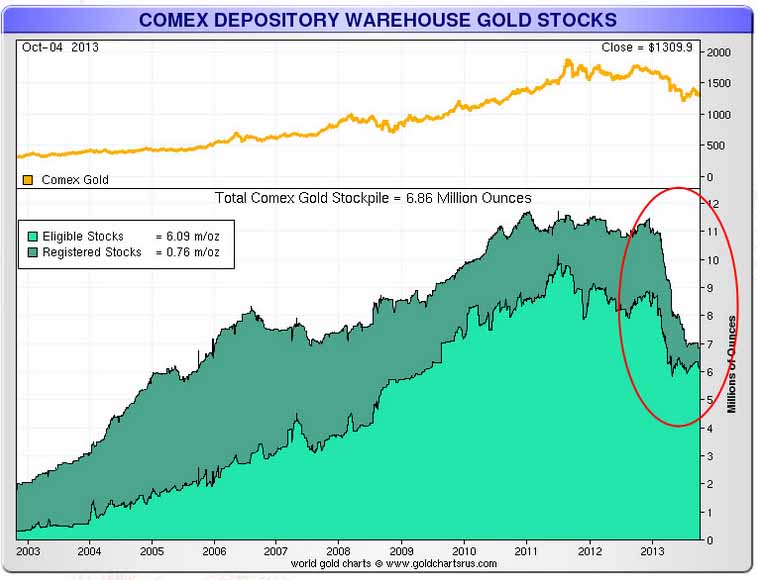 comex depository warehouse gold stocks chart