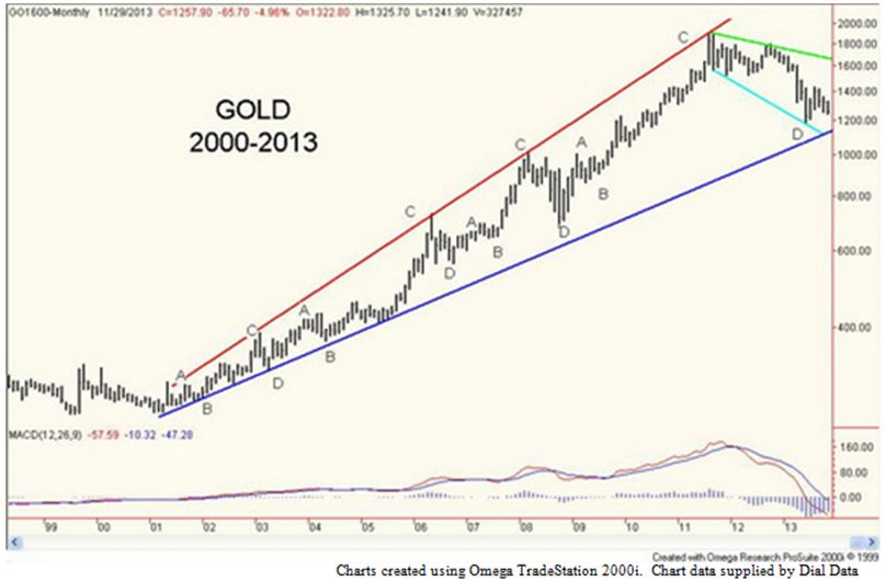 gold chart 2000-2013