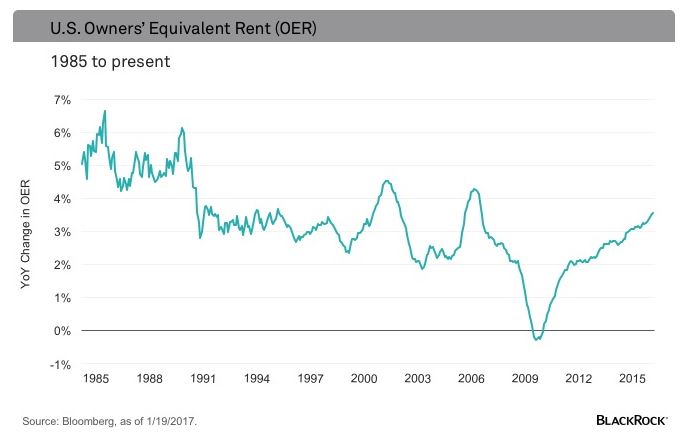 Owner&rsquo;s Equivalent Rent (OER)
