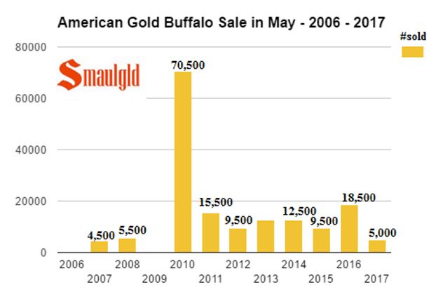American Gold Buffalo sales