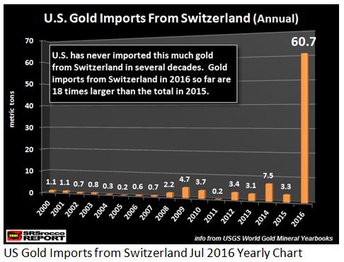annual imports from Switzerland