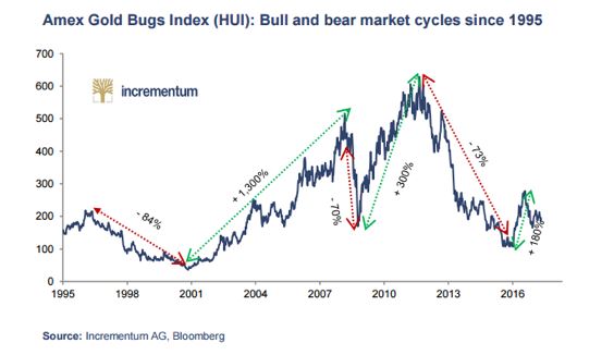 Bull vs. Bear Markets