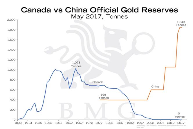 canada china gold reserves
