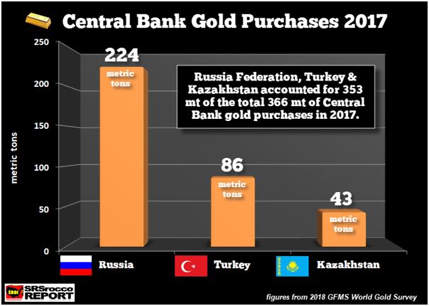 Central Bank Gold
