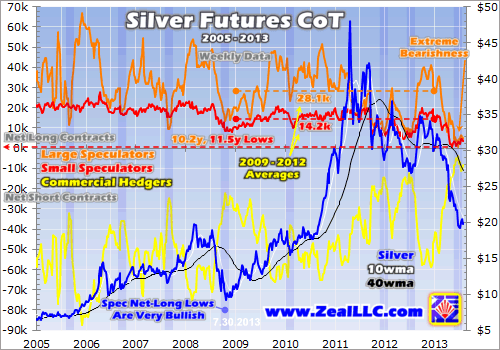 Silver Futures Chart 2005-2013 weekly data