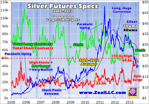 Silver Futures Specs 2005-2013 weekly data