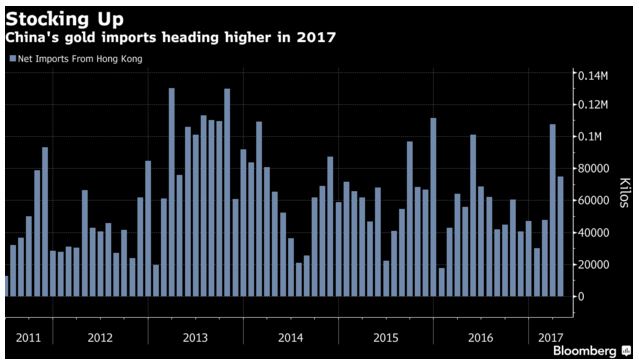 China&rsquo;s Gold Imports