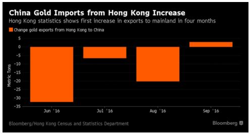China Gold Imports