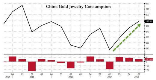 China gold jewelry demand