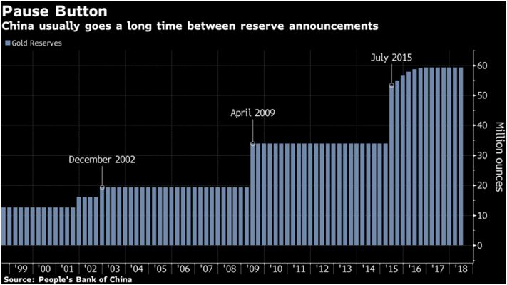 China’s Gold Reserves