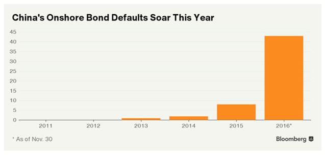 China Onshore Bonds