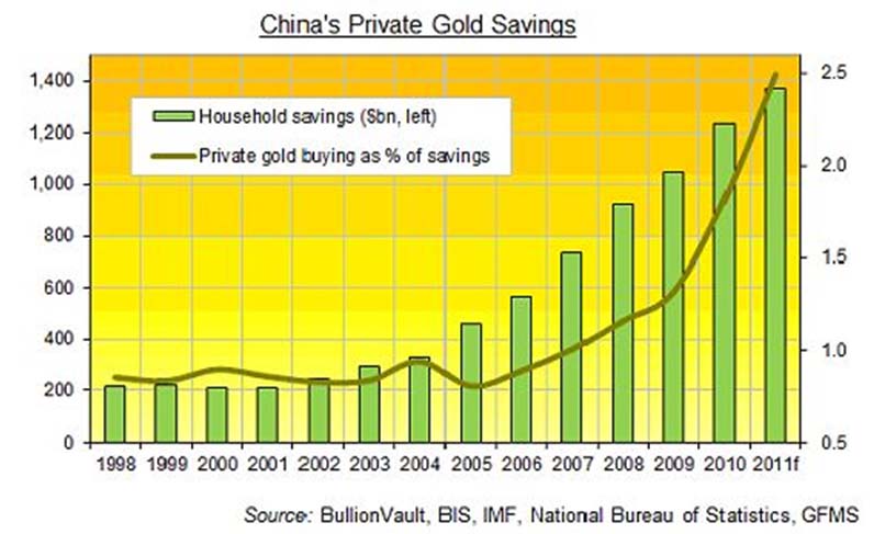China 2012 private gold savings
