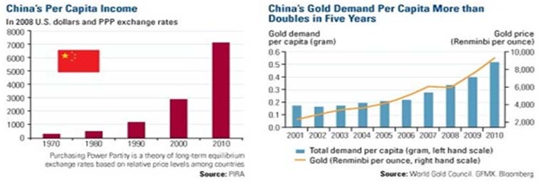 China Income and Gold Demand charts