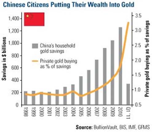 Chinese Savings 10 year chart