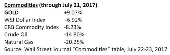 Commodities