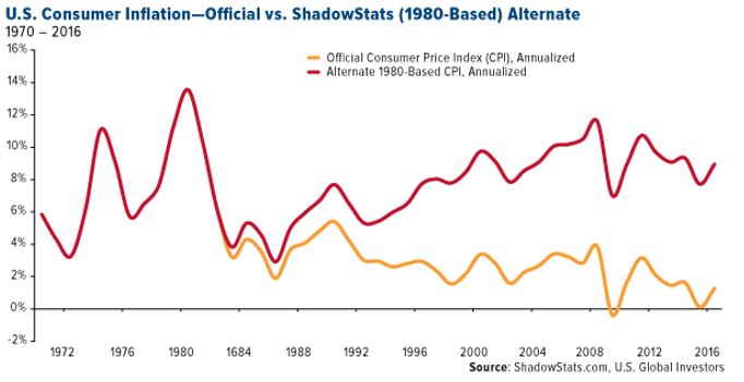 Consumer Inflation