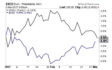 Currency Performance