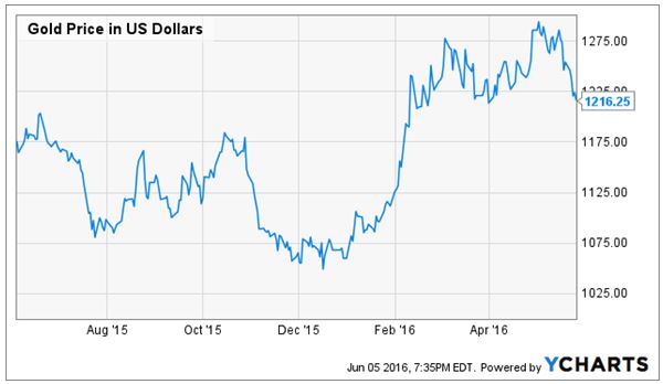 daily Gold price USD chart