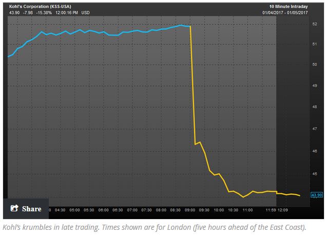 department store stocks