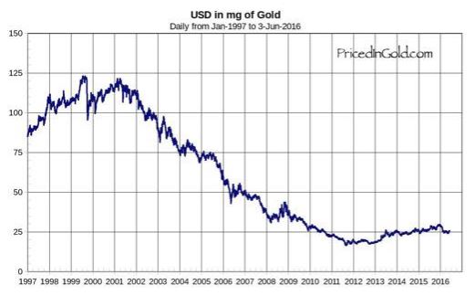 dollar-gold-value-chart