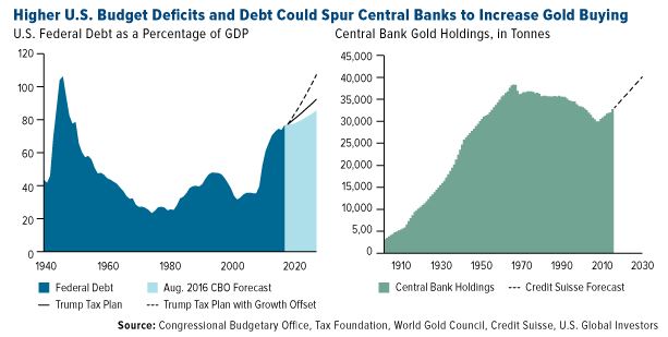 Budget defecits spur central banks gold buying