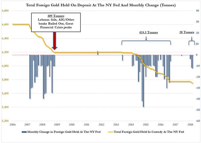 foreign gold holdings