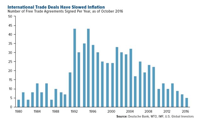 International trade deals have slowed inflation