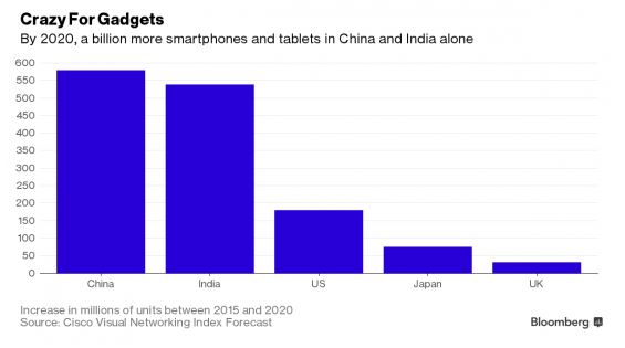 gadget increase forecast