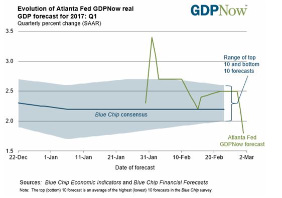 GDP Forecast