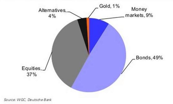 global asset allocations