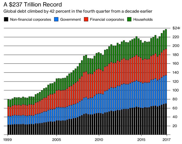 Global Debt