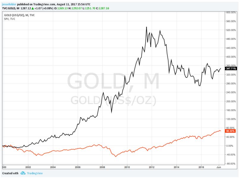 Gold Trends