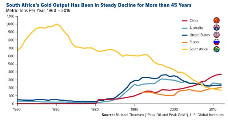 Gold Output