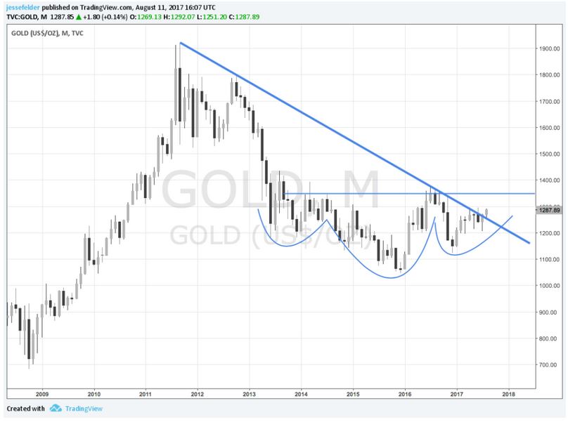 Gold Trends
