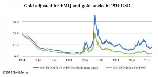 gold adjusted for fmq and stocks