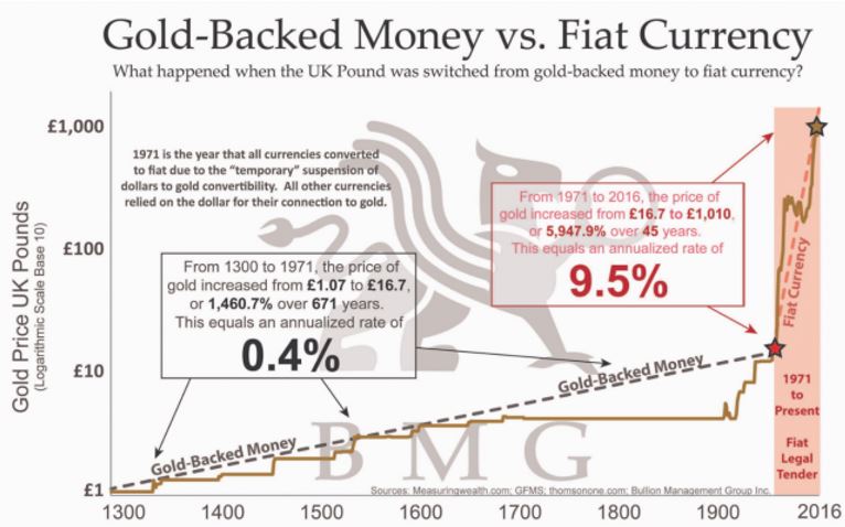 Gold backed money versus fiat currency