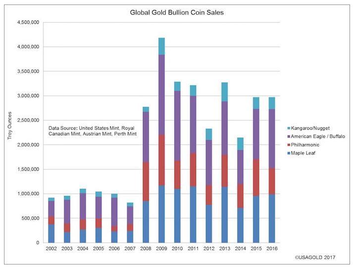 Gold Bullion Sales