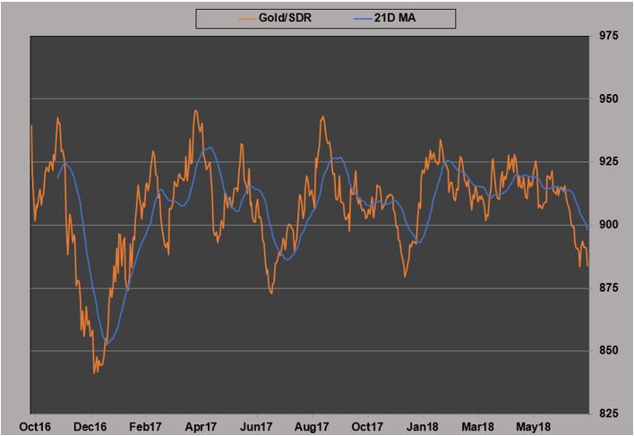 Gold Comex