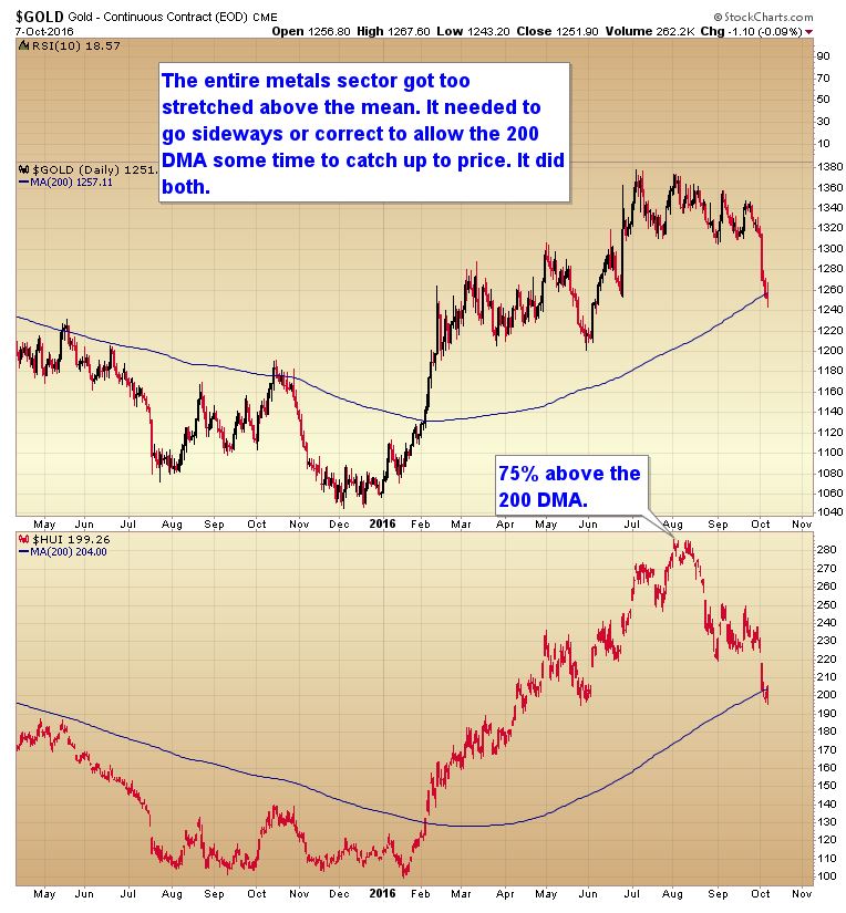 Gold Continuous Contracts