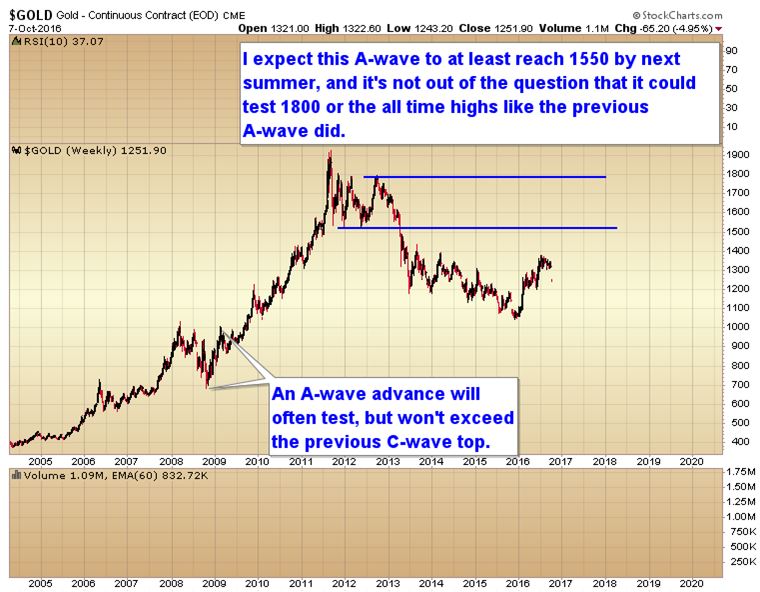 Gold Continuous Contracts
