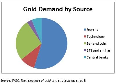 Gold Demand