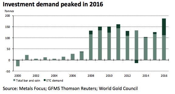 Gold Demand